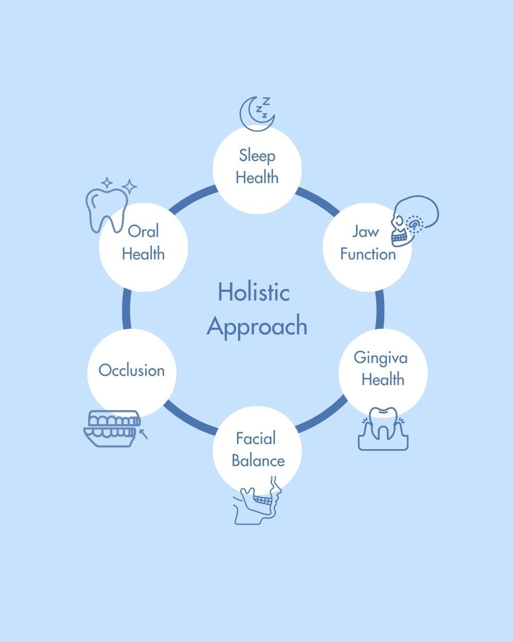 Introducing a Holistic Approach in Dental Care